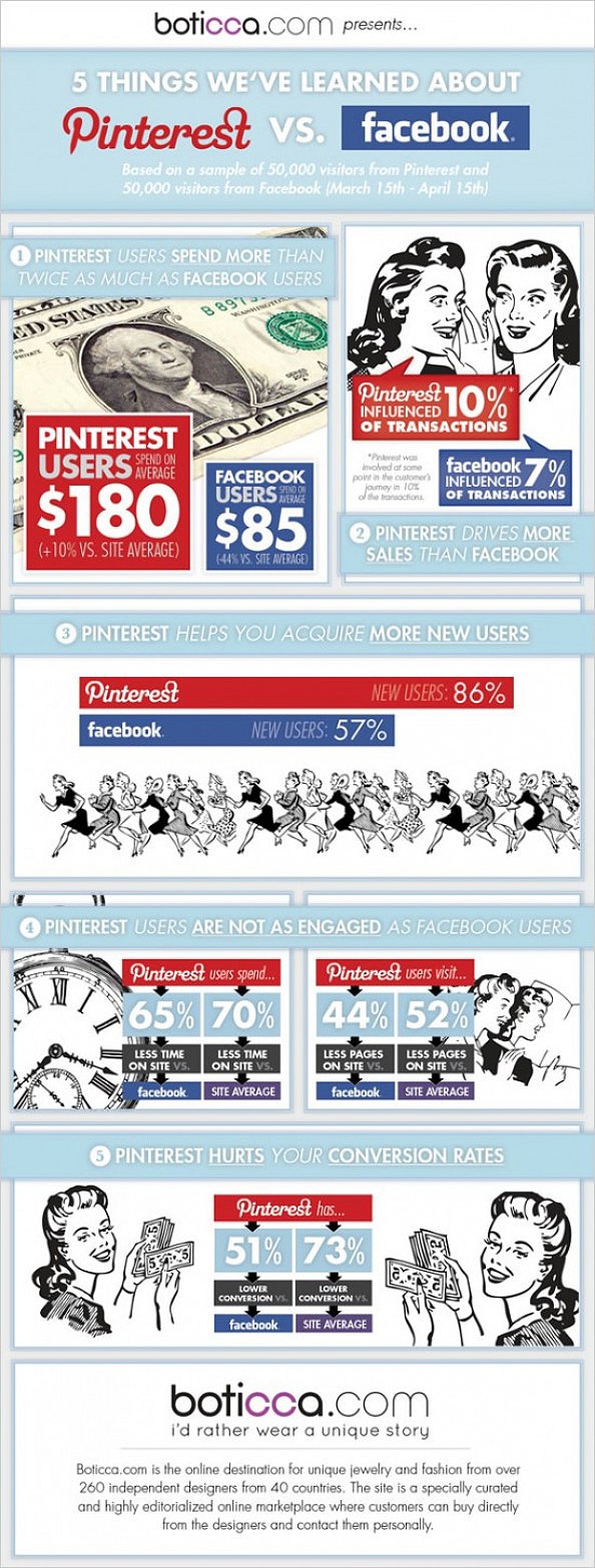 pinterest-vs-facebook-marketing-infographic
