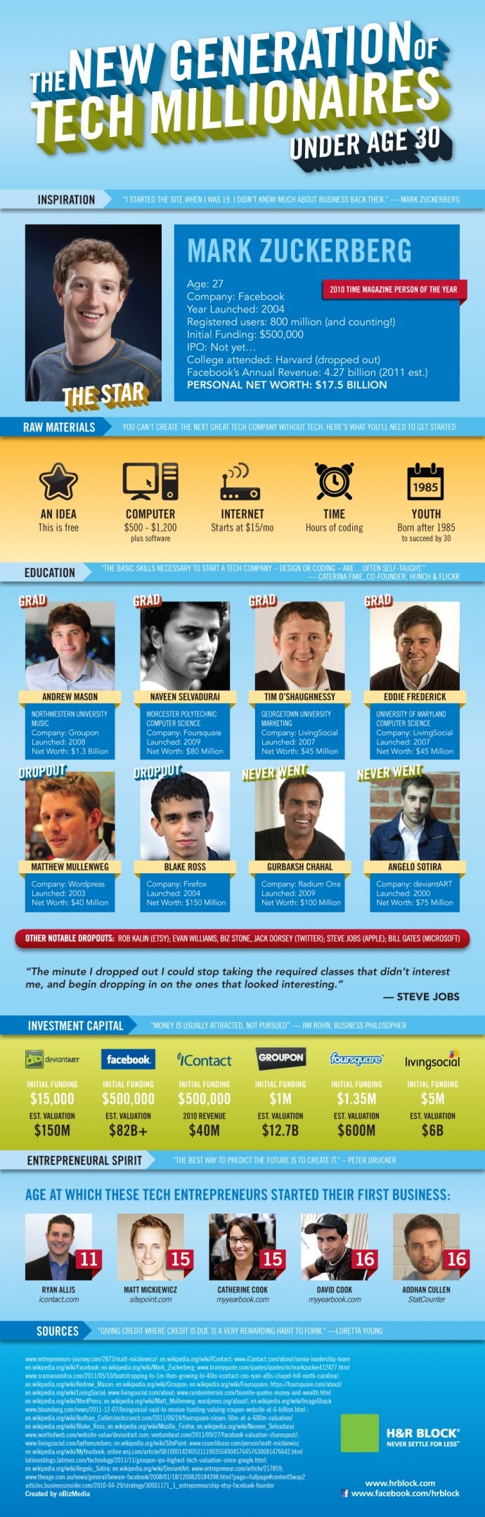 "10  Internet start up  founders in 20's with net worth above $50million"
