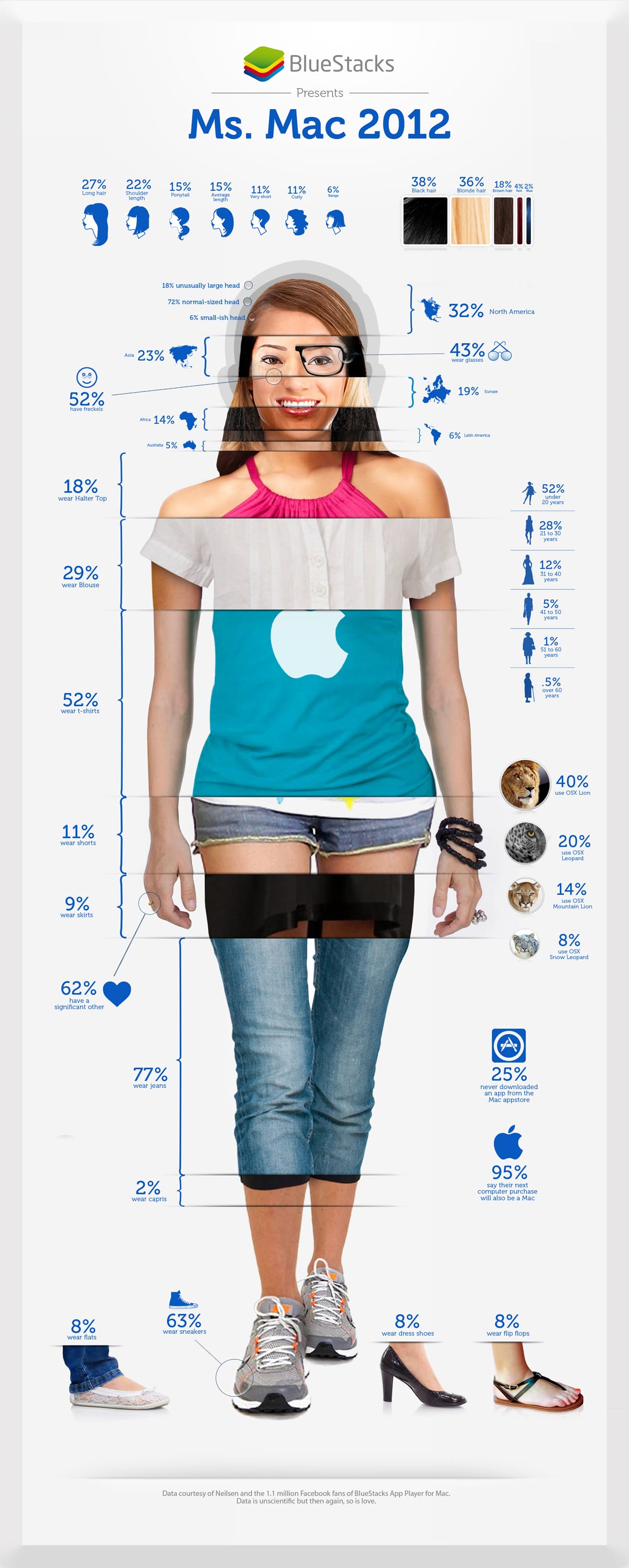 typical-female-mac-user-chart