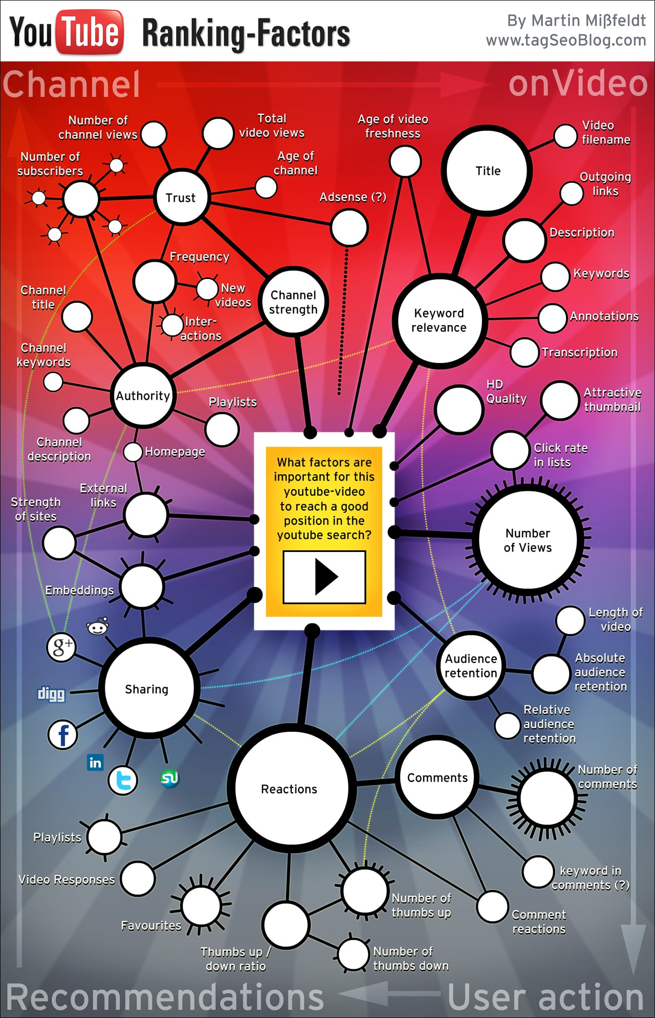 youtube-ranking-factors-chart-infographic