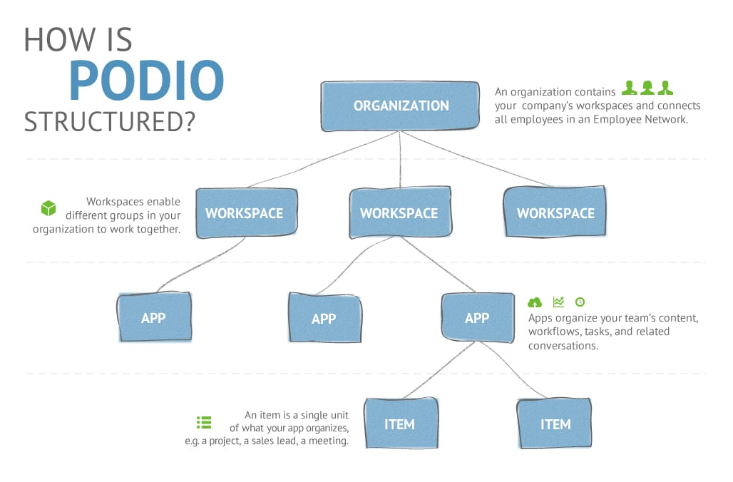 how-is-podio-structured