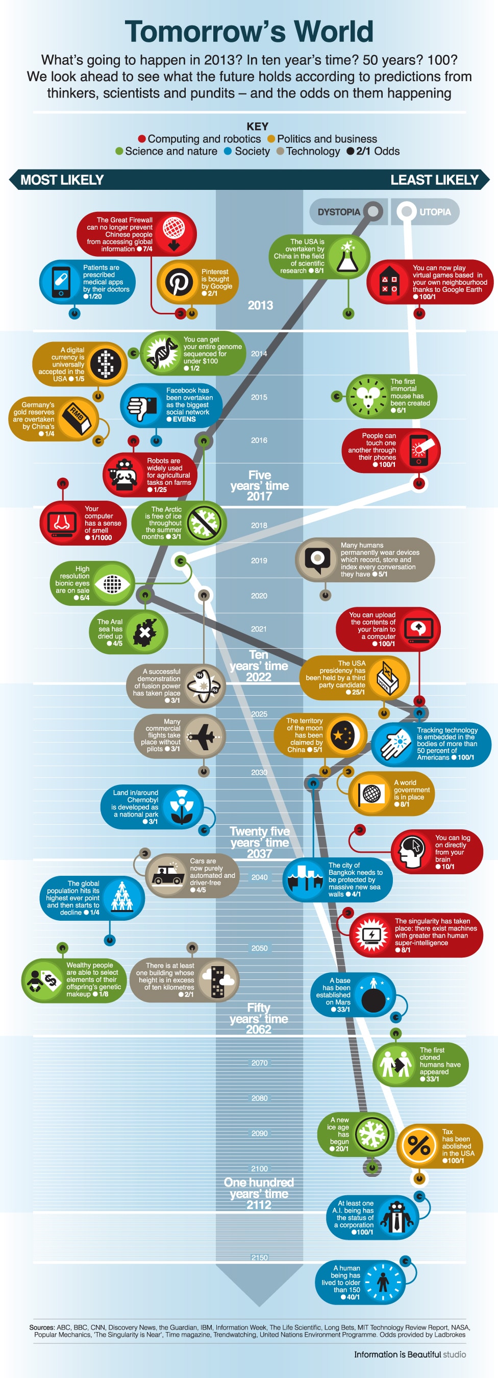technology-next-150-years-infographic