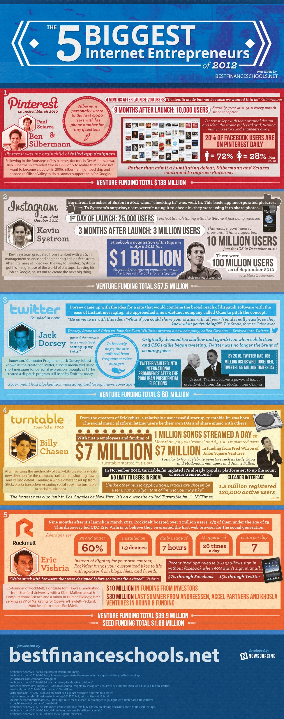 top-internet-entrepreneurs-2012-infographic