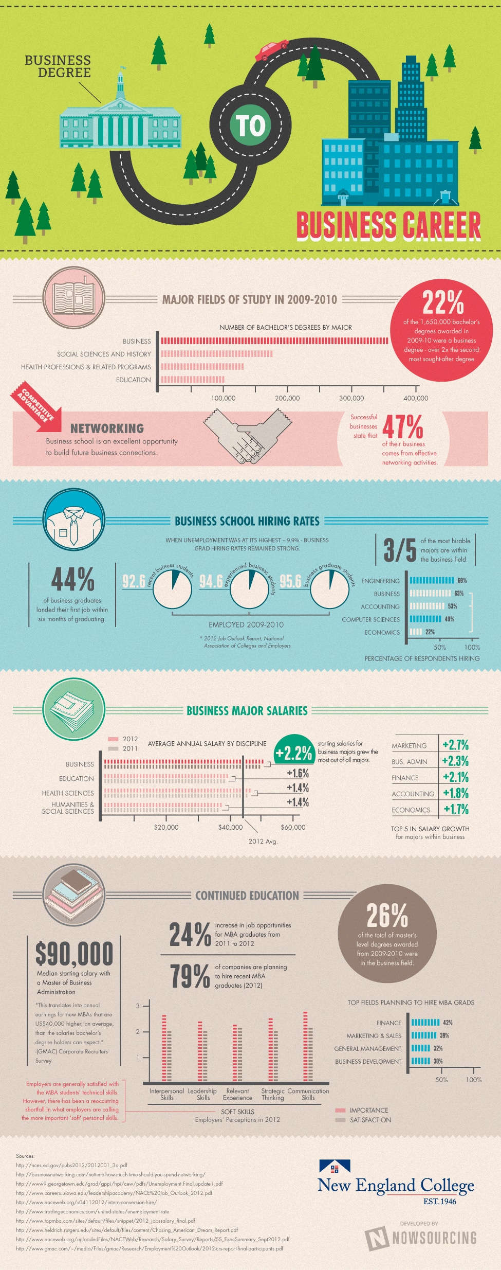 business-degree-to-career-infographic
