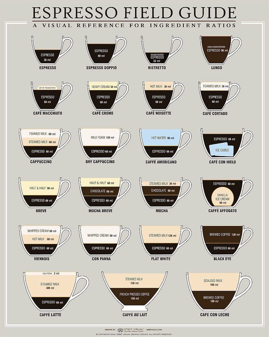 Espresso Recipe Ratios A Field Guide For Caffeine Addicts [Chart]