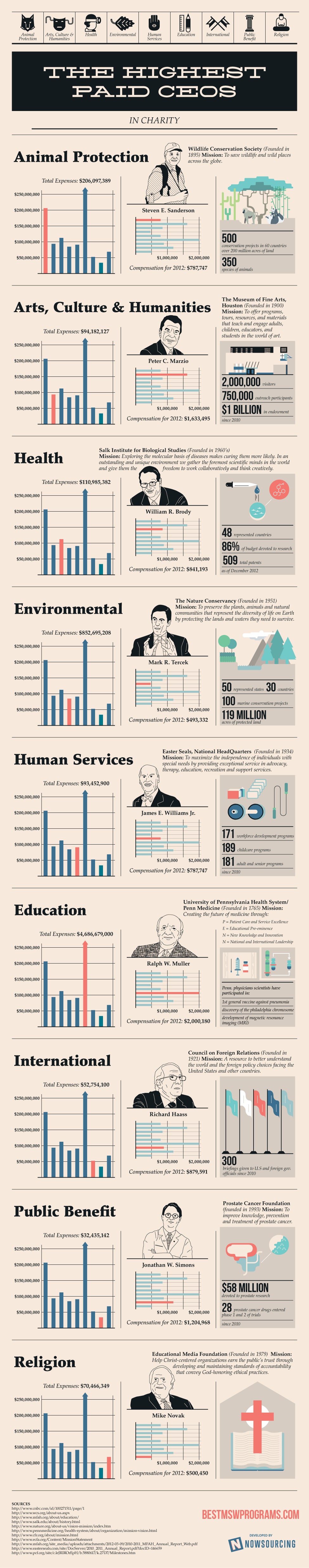 highest-paid-ceos-charity-infographic