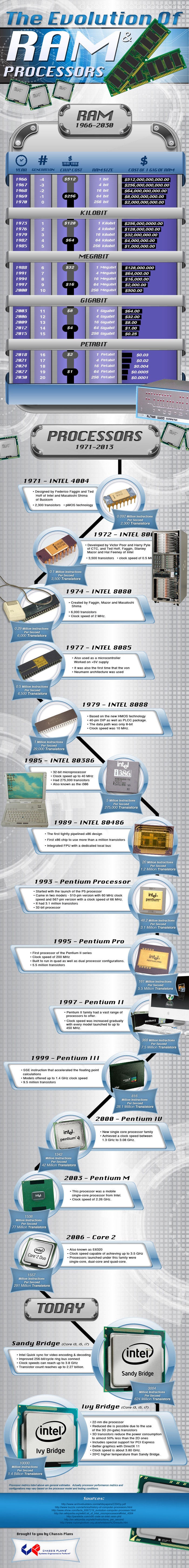 tech-evolution-ram-processor-infographic