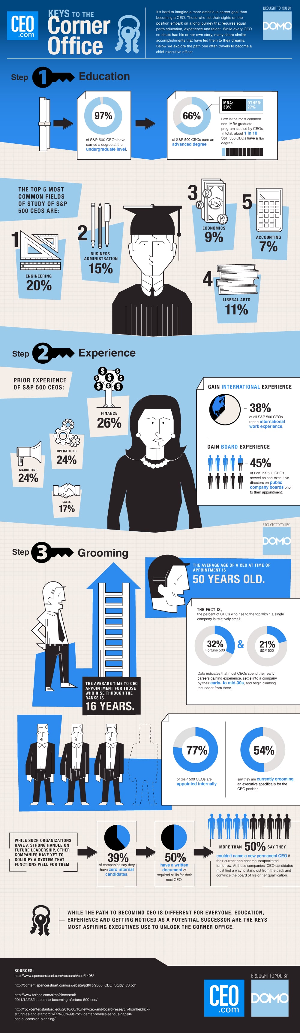 becoming-a-ceo-infographic