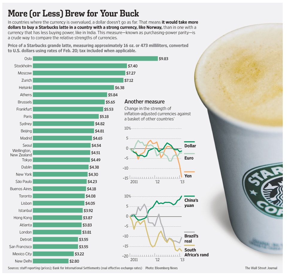 global-economy-starbucks-grande-latte