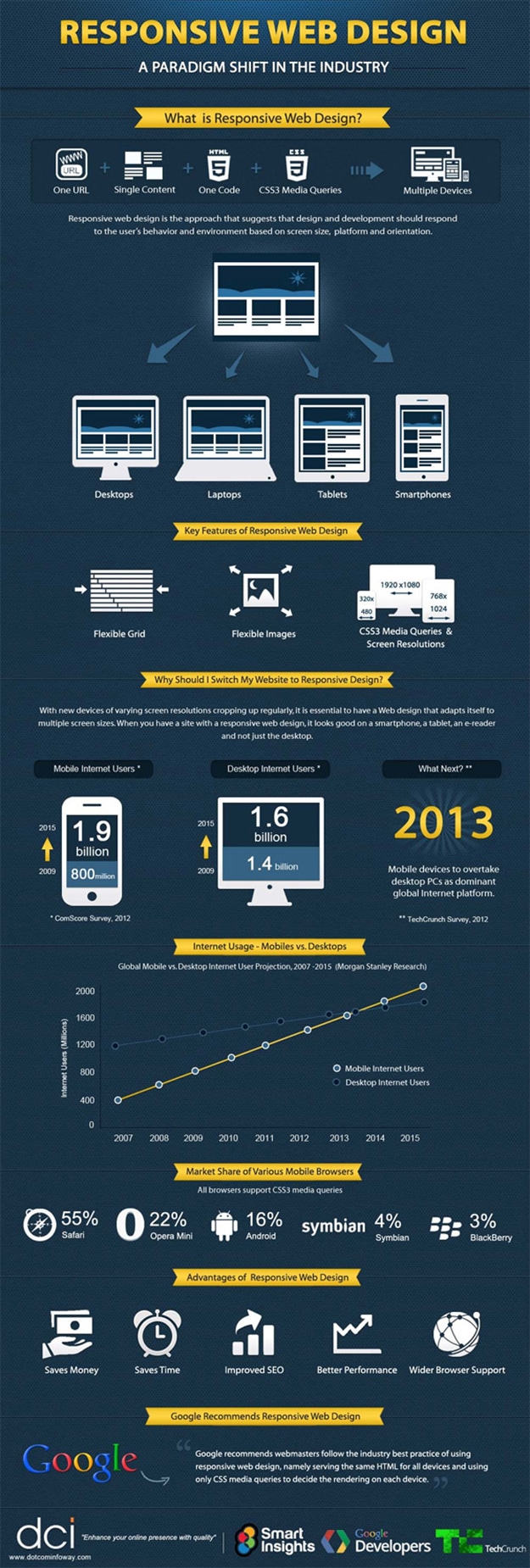 responsive-website-design-industry-infographic