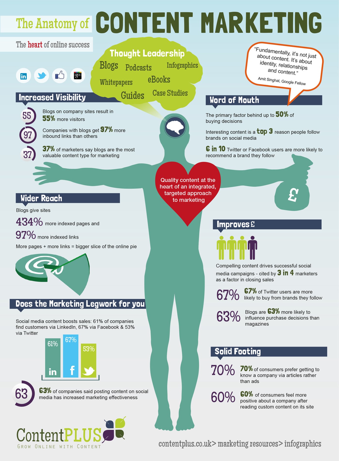 content-marketing-online-success-infographic