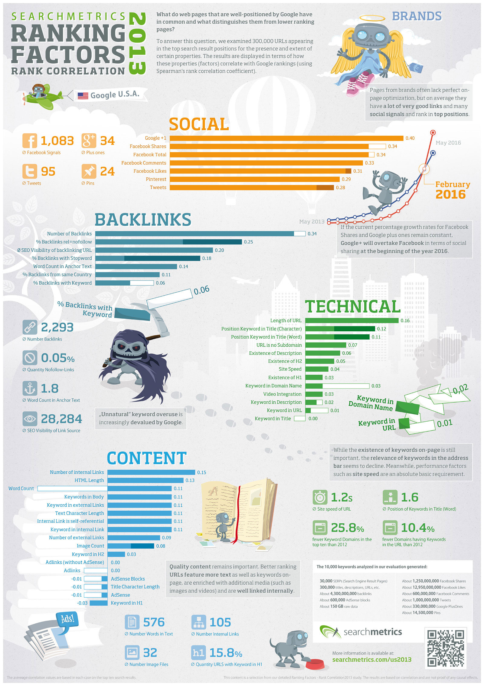 2013-seo-ranking-factors-infographic