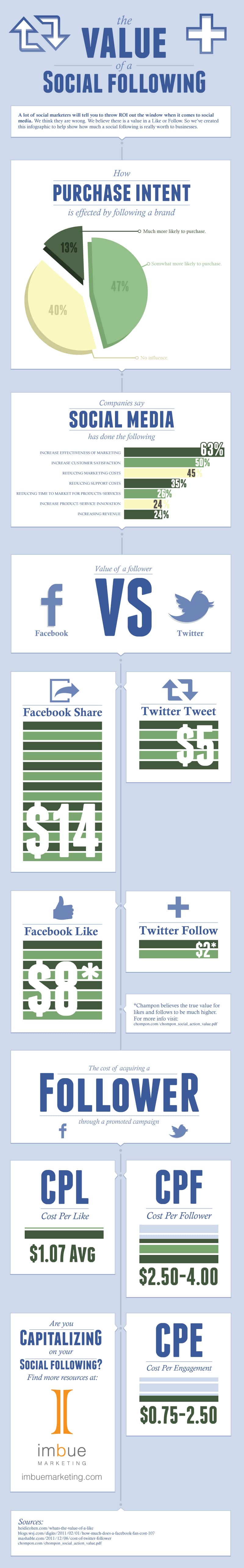 value-of-social-following-infographic