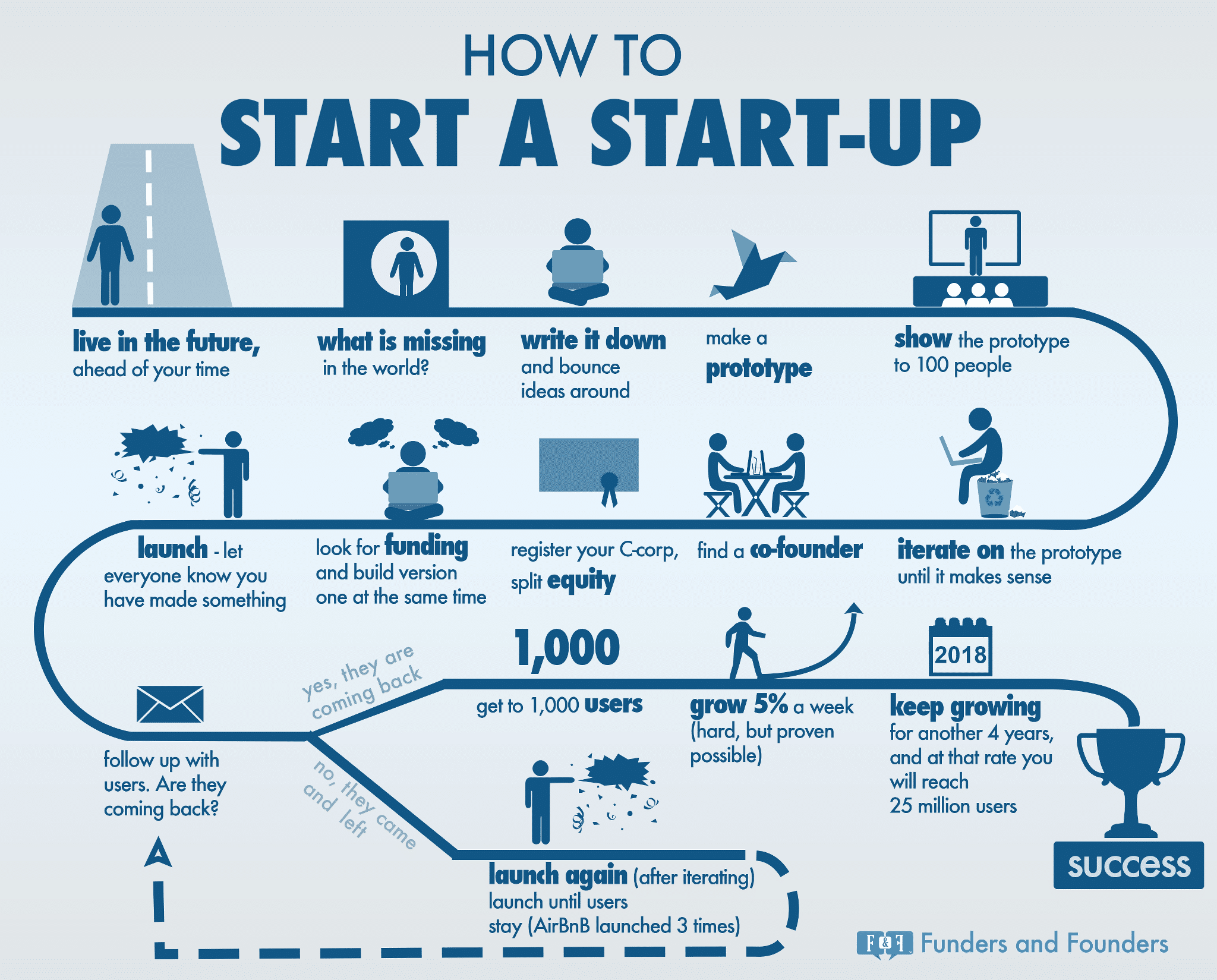 how-start-a-startup-infographic