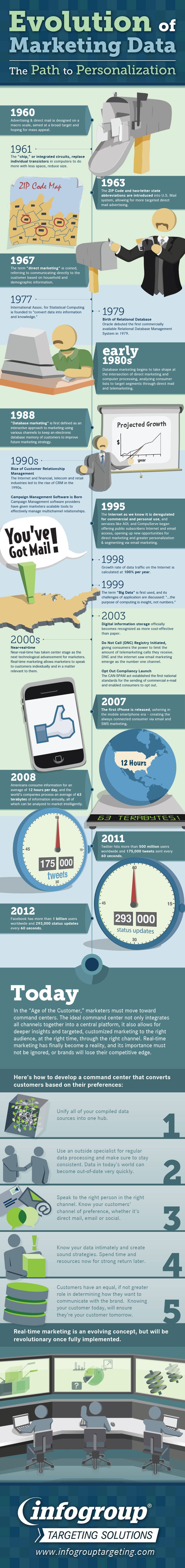 evolution-of-marketing-infographic