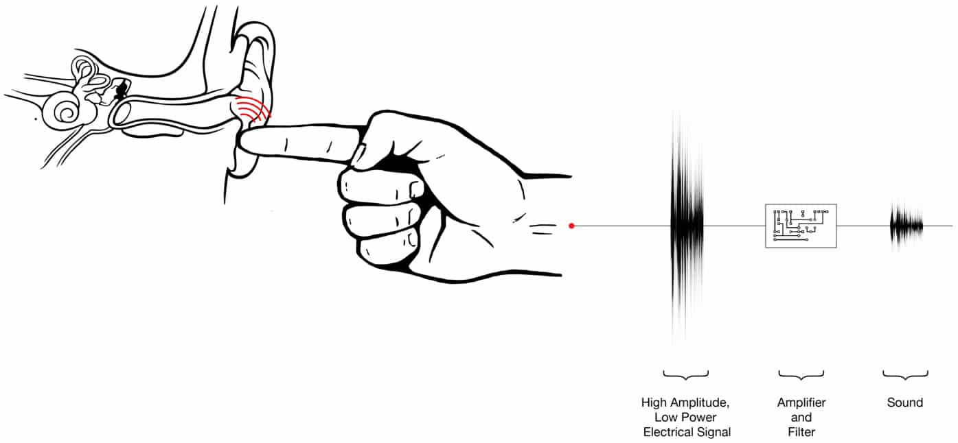 transmit-sound-through-finger