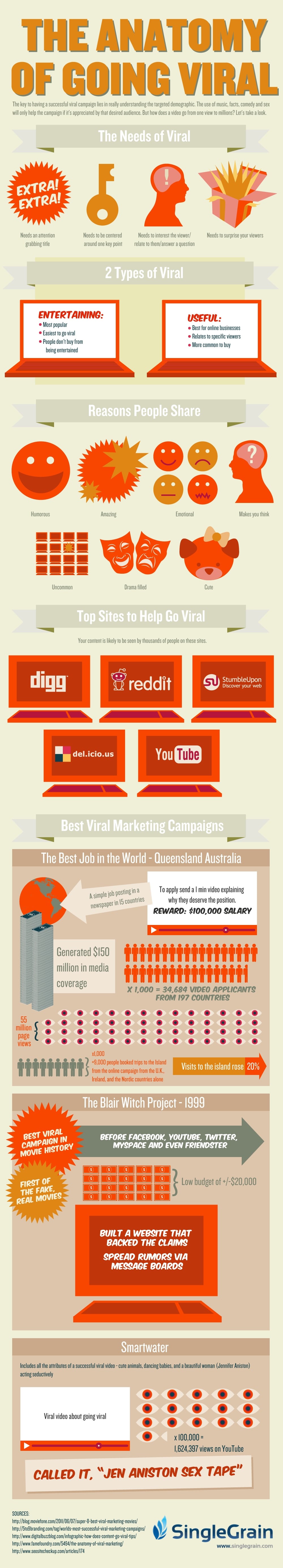 Guide To Viral Content Infographic