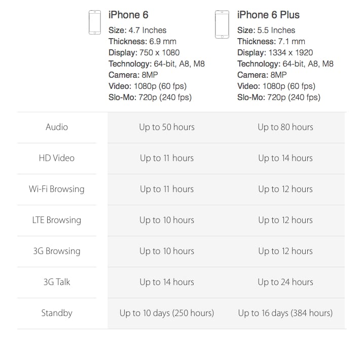 iPhone 6 Plus Tech Specs