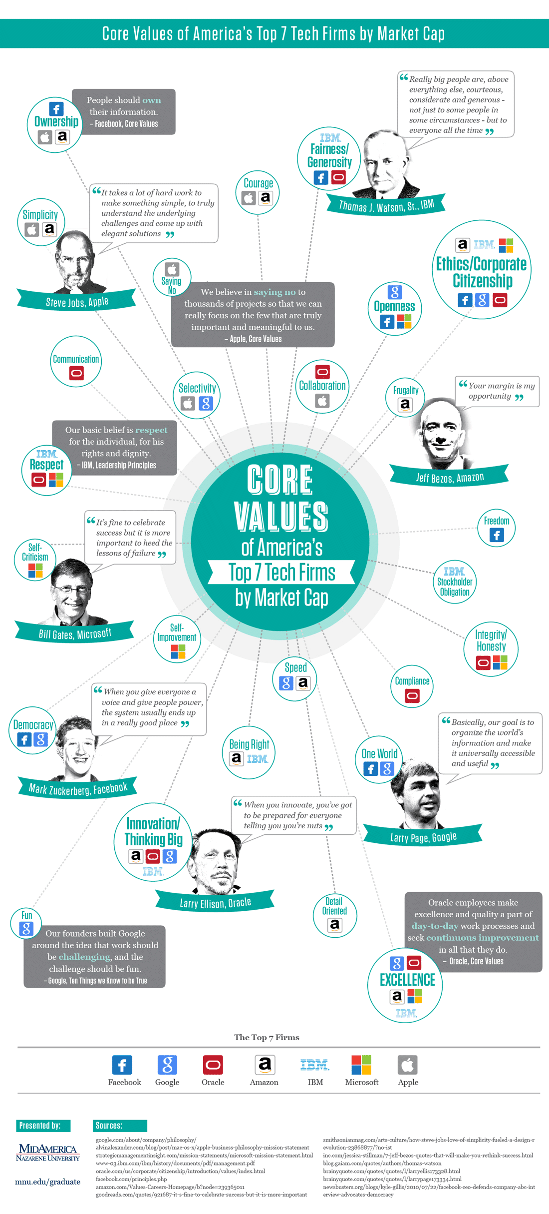Successful Tech Firms Core Values Infographic