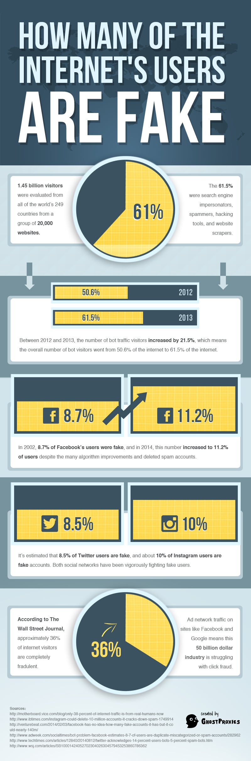 Real Fake Internet Users Infographic