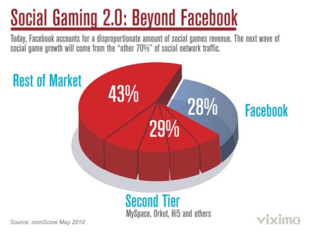 Social Gaming Growth 2016