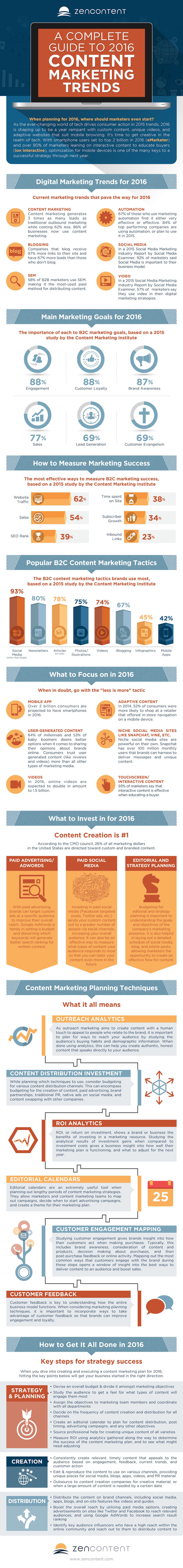 2016 Content Marketing Guide Infographic
