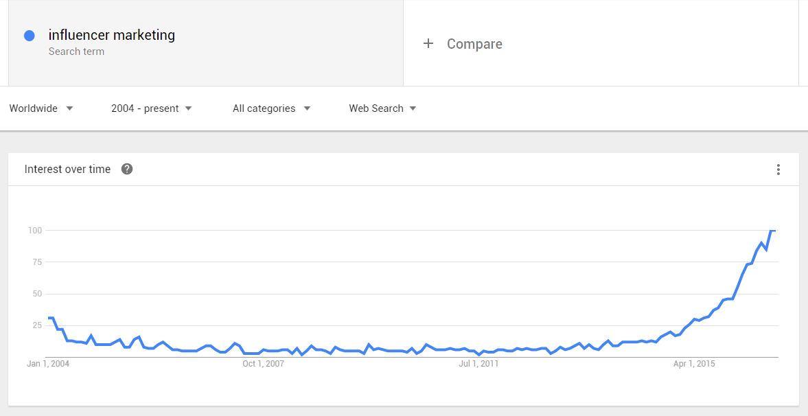 Google Trends Influencer Marketing Chart