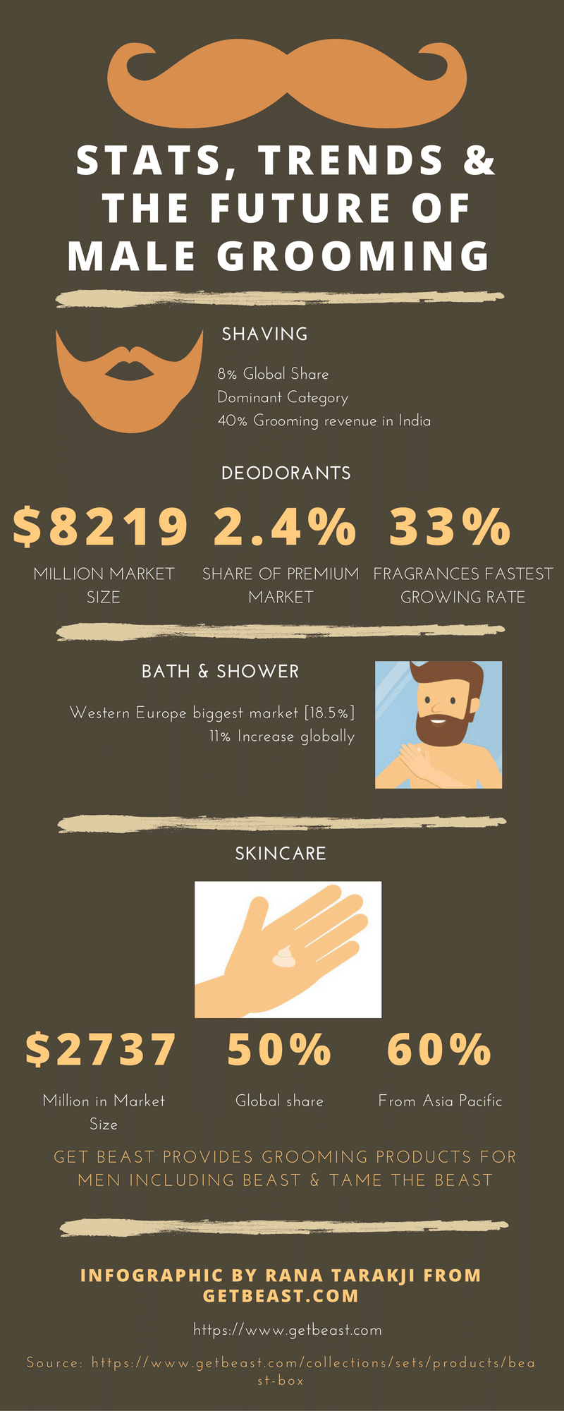 Stats Trends Future Male Grooming Infographic