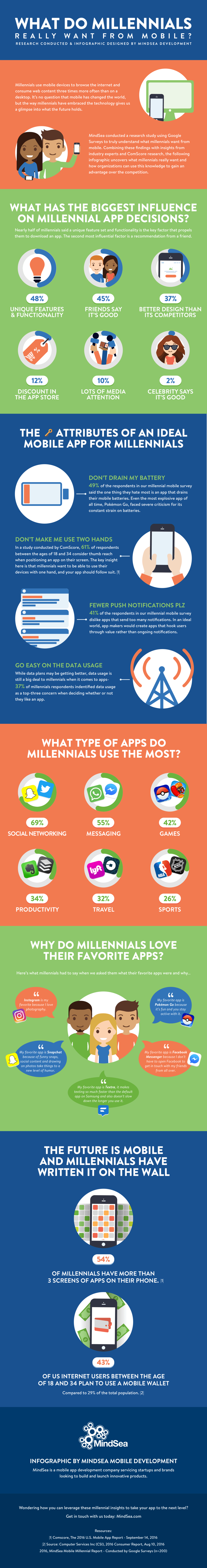 Millennials Mobile Apps Marketing Infographic