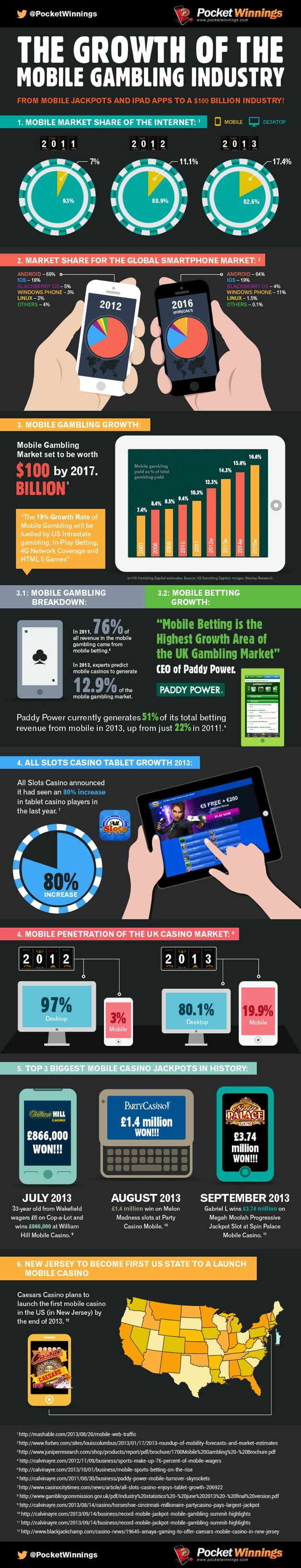 Mobile Gambling Growth Statistics Infographic