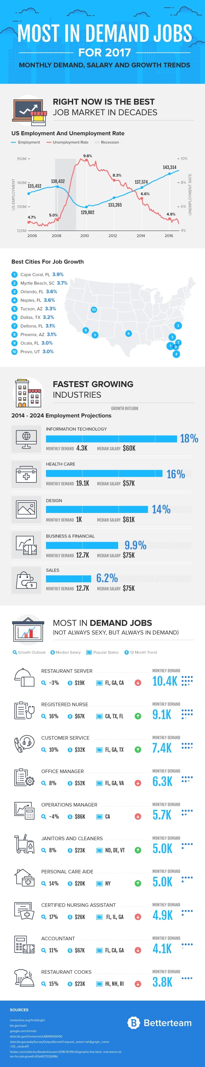 Most In-Demand Jobs 2017 Infographic