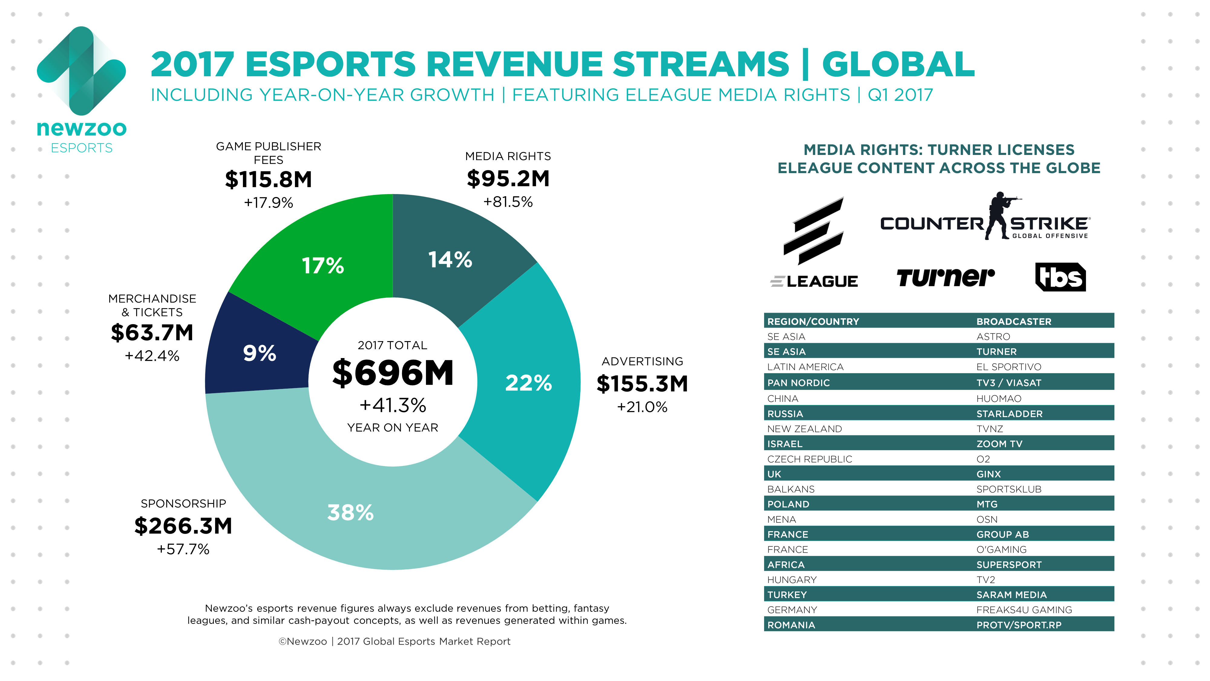 eSports Revenue Streams 2017 Statistics