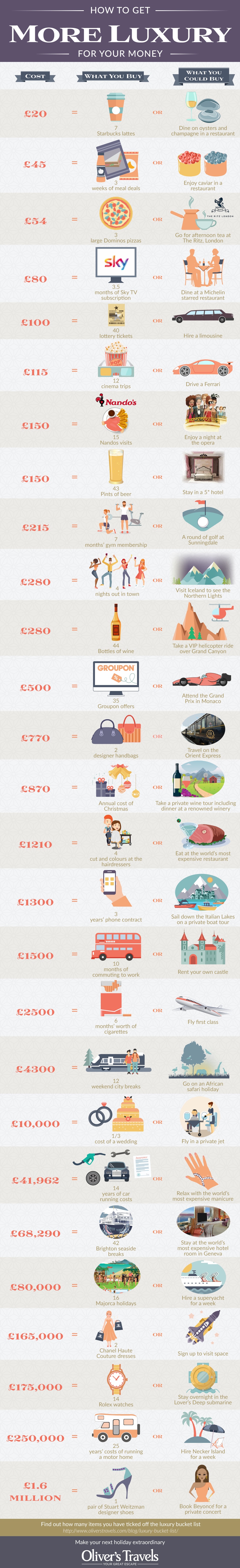 How To Get Luxury Money Infographic
