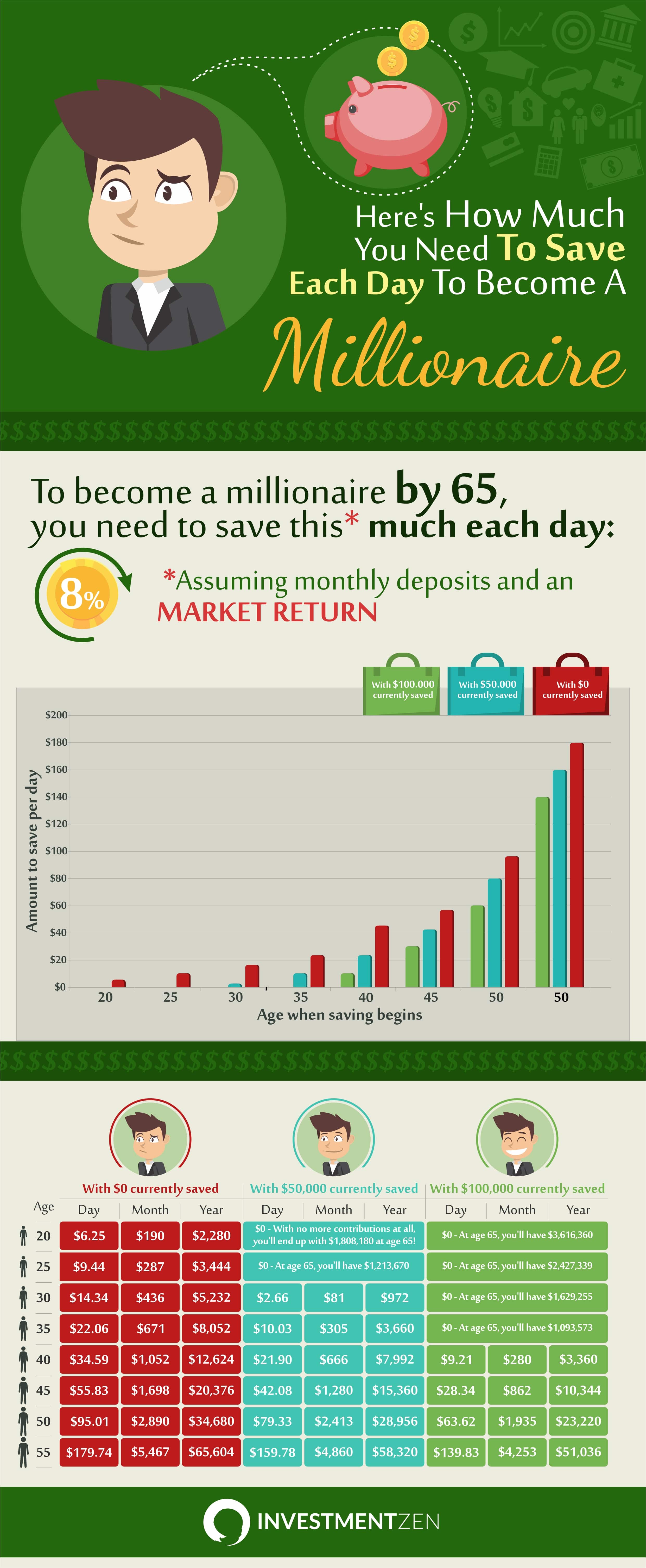 How Much Save Each Day Millionaire Infographic