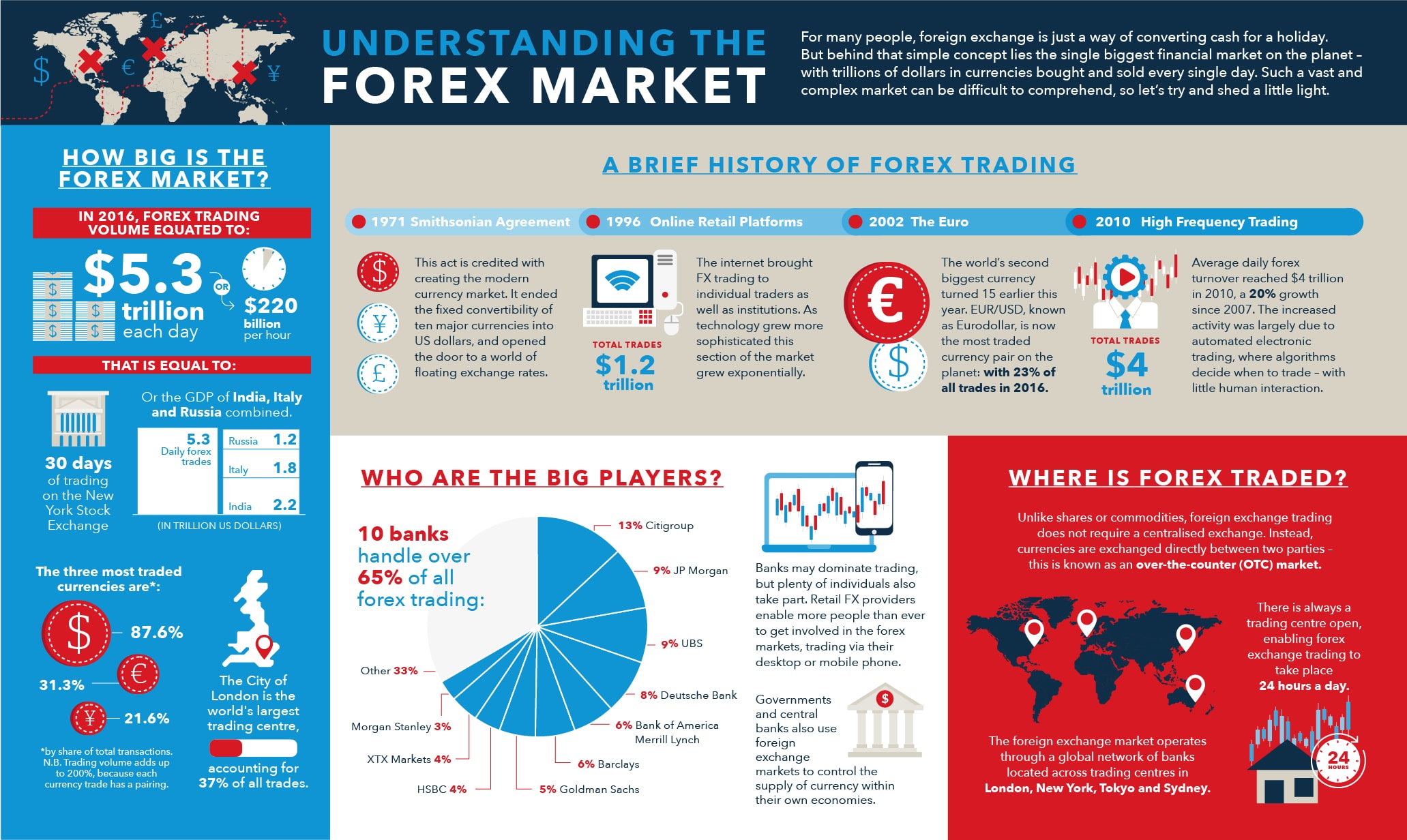 Explain the need of forex market