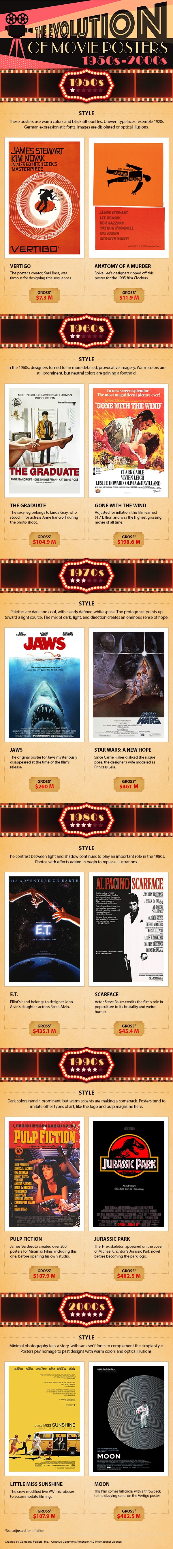 Evolution Movie Poster Design Infographic