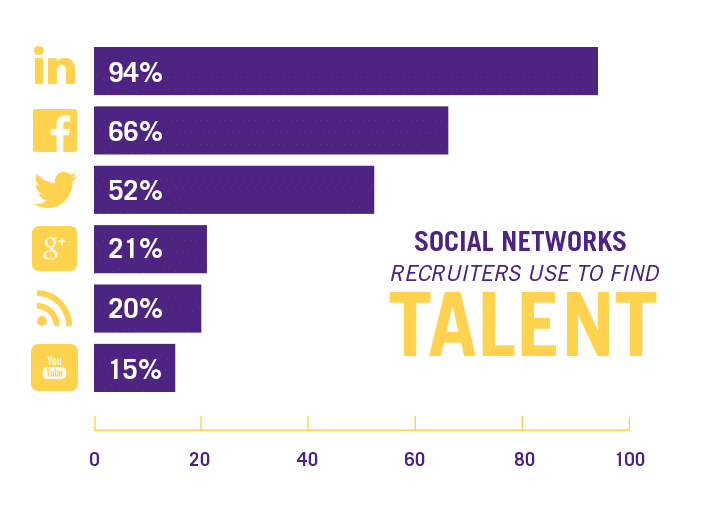 Social Media Recruitment Middle Statistics Image
