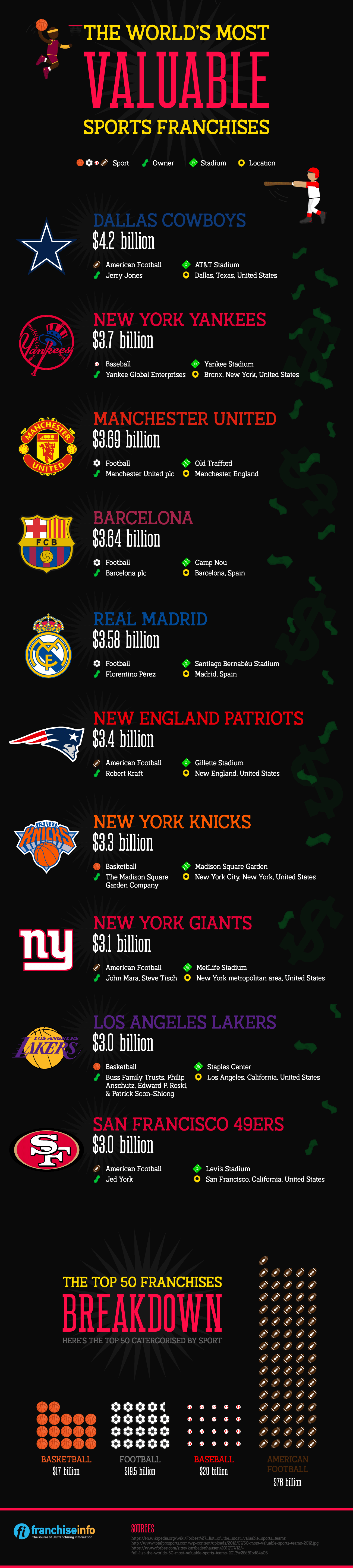 World's Most Valuable Sports Franchises Infographic