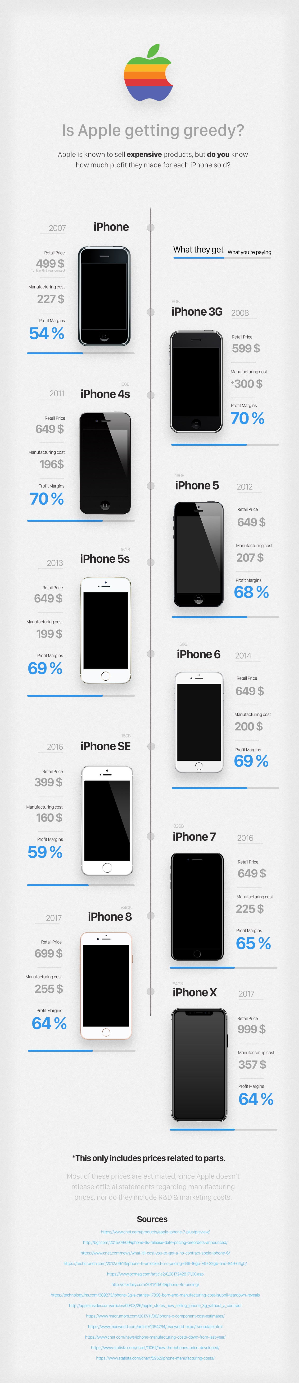 iPhone X Apple Too Greedy Infographic