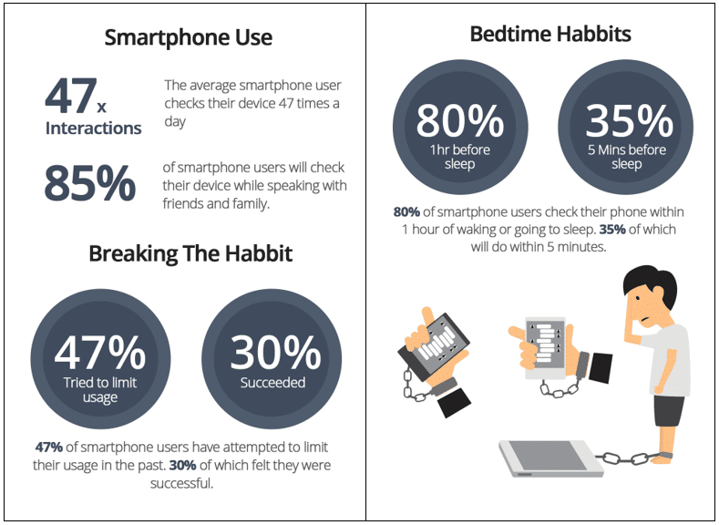 Smartphone Addiction Facts Article Image 1
