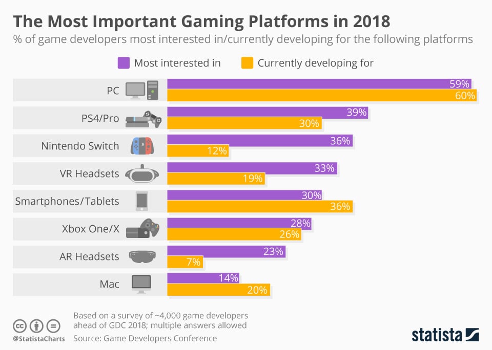 Popular Gaming Platforms Infographic Image
