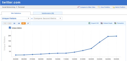 Twitter Unique Visitors