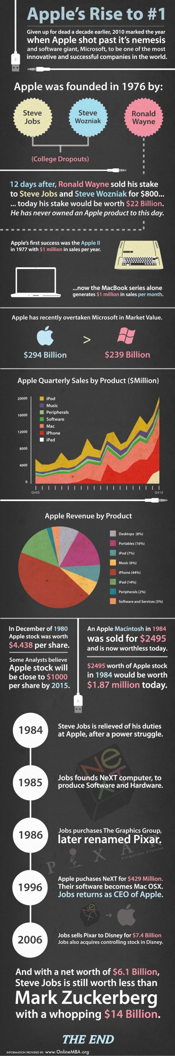 Apple Infographic