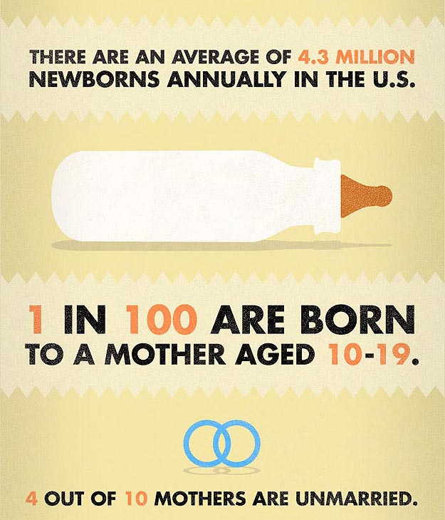 Birth Statistics For USA Population Statistics for America