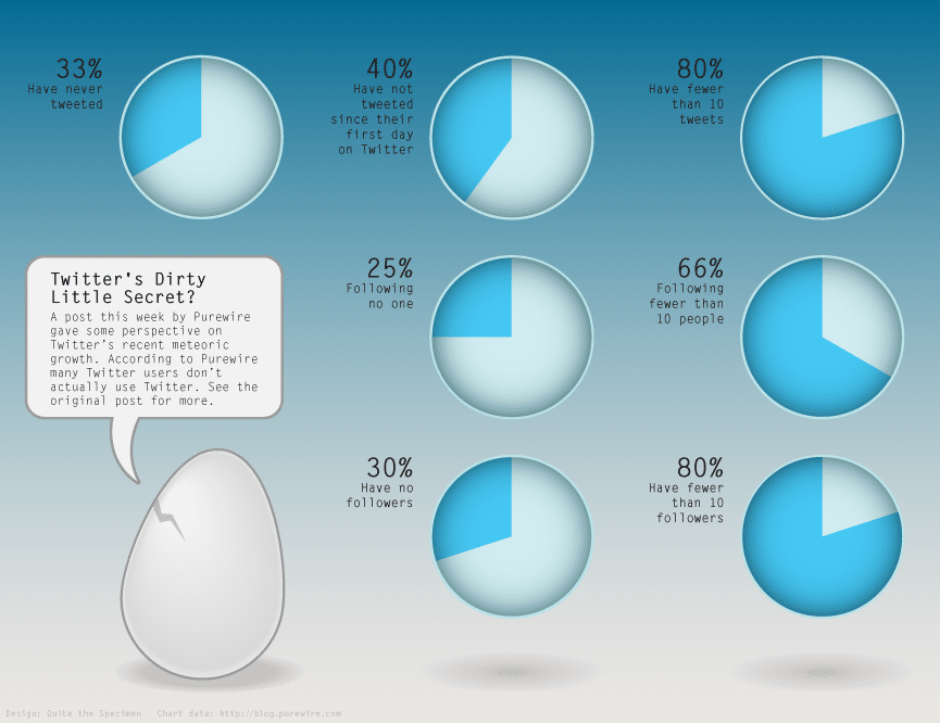 Dirty Little Secret Of Twitter Twitter Data Presented In Infographic