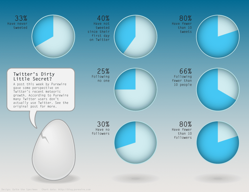 Twitter Data Presented In Infographic