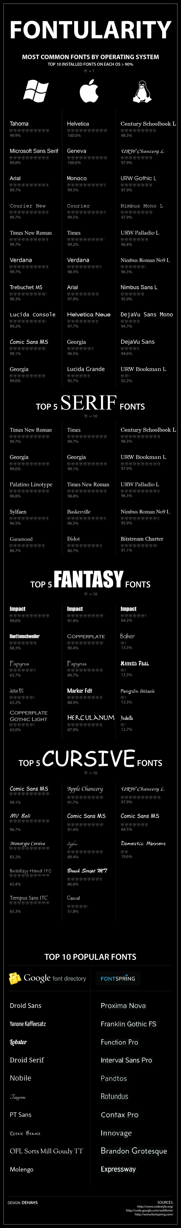Font Popularity By Operating System Top Fonts Listed In Categories