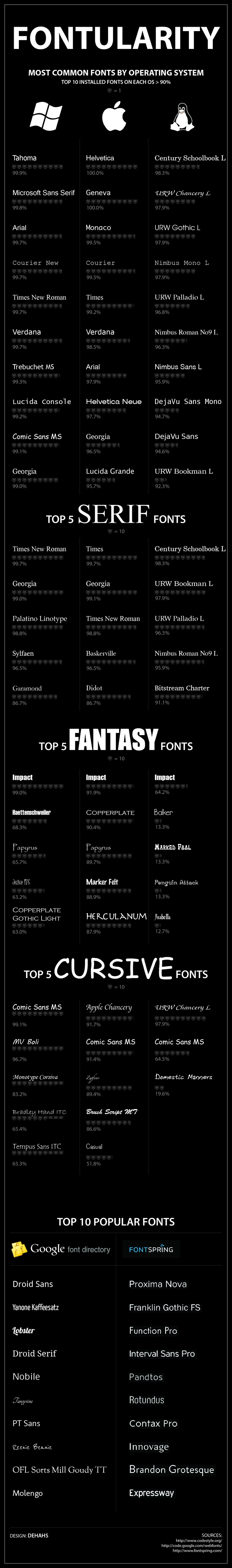 Top Fonts Listed In Categories