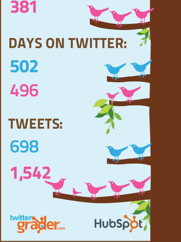 He Tweeted She Tweeted Infographic Twitter Gender Data Statistic Inforgraphic