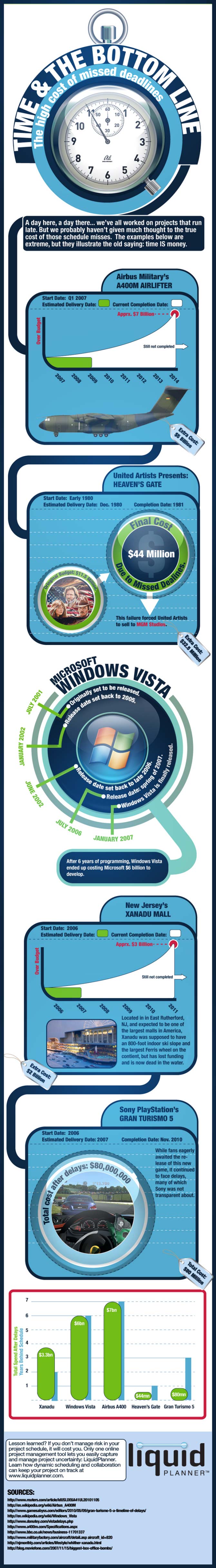 Project Delay Money Loss Infographic Liquid Planner Project Delay Infographic